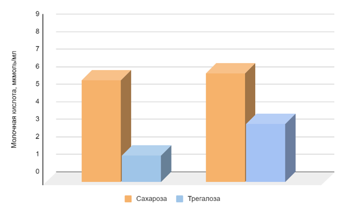 Производство молочной кислоты из сахарозы и трегалозы.png