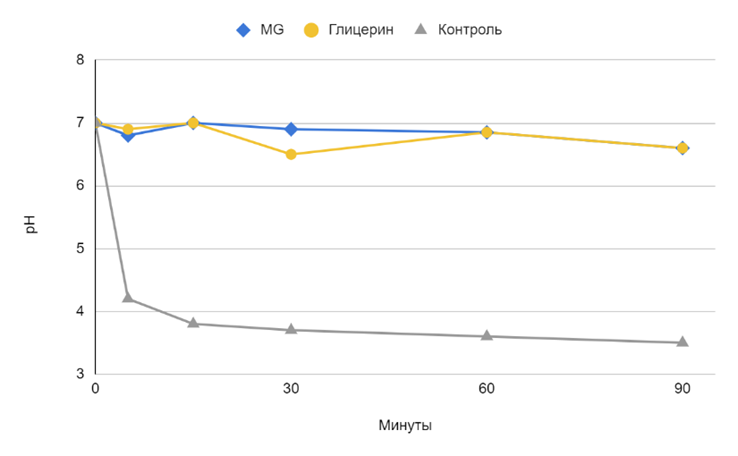 Зависимость изменения pH от времени выдержки образцов.png