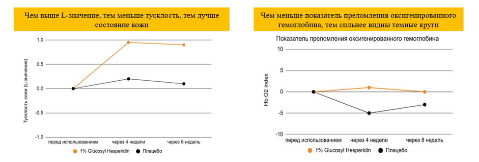 Улучшенные показатели степени тусклости кожи и темных кругов под глазами.png