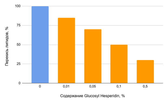Влияние Глюкозил Гесперидина на перекисное окисление липидов.png