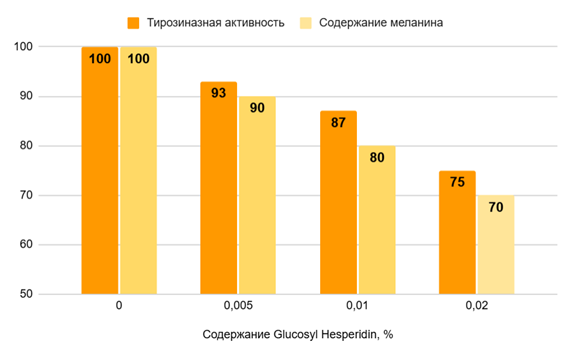 Зависимость тирозиназной активности от % Глюкозил Гесперидина.png